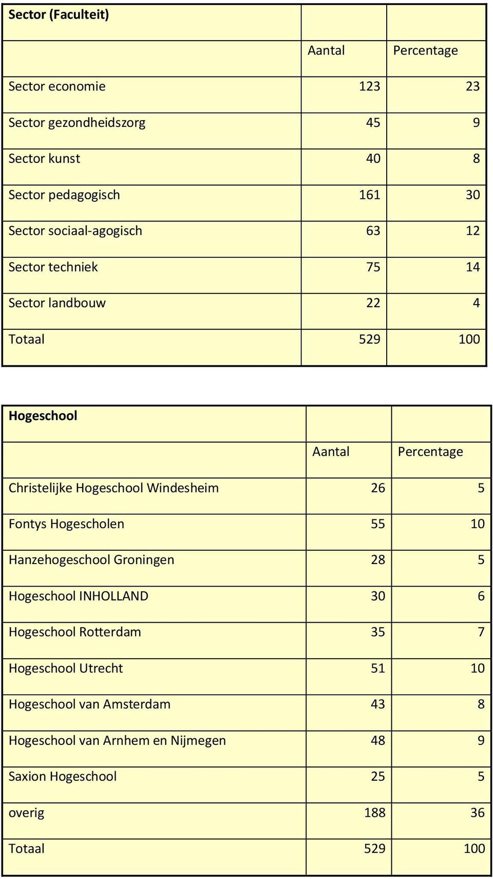 Hogeschool Windesheim 26 5 Fontys Hogescholen 55 10 Hanzehogeschool Groningen 28 5 Hogeschool INHOLLAND 30 6 Hogeschool Rotterdam 35 7