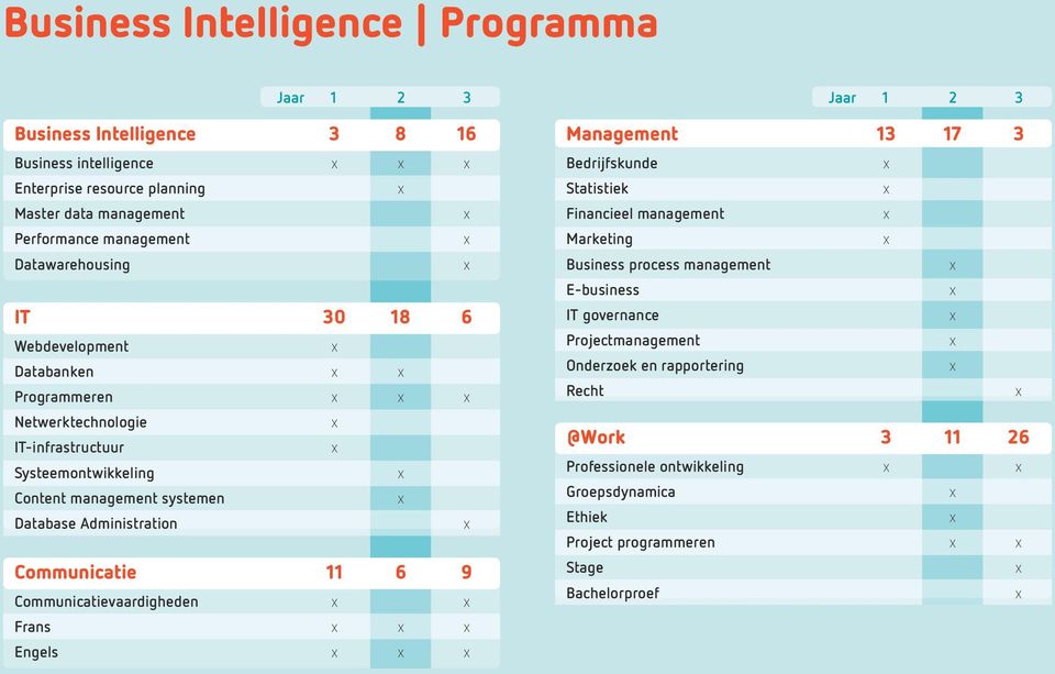 Administration Communicatie 11 6 9 Communicatievaardigheden Frans Engels Management 13 17 3 Bedrijfskunde Statistiek Financieel management Marketing Business process