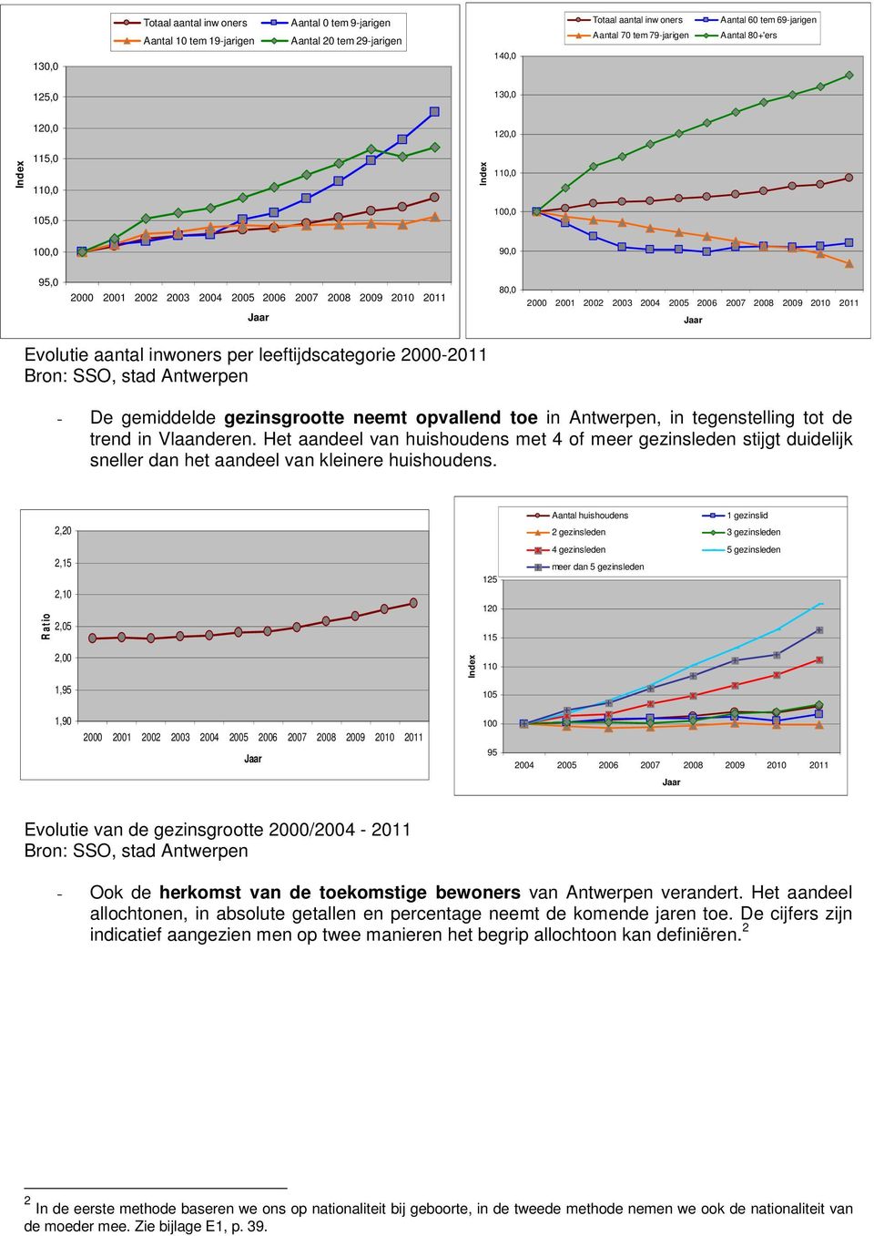 2009 2010 2011 Jaar Evolutie aantal inwoners per leeftijdscategorie 2000-2011 Bron: SSO, stad Antwerpen - De gemiddelde gezinsgrootte neemt opvallend toe in Antwerpen, in tegenstelling tot de trend