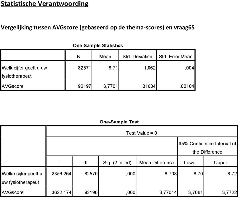 Error Welk cijfer geeft u uw fysiotherapeut 82571 8,71 1,062,004 AVGscore 92197 3,7701,31604,00104 One-Sample Test Test