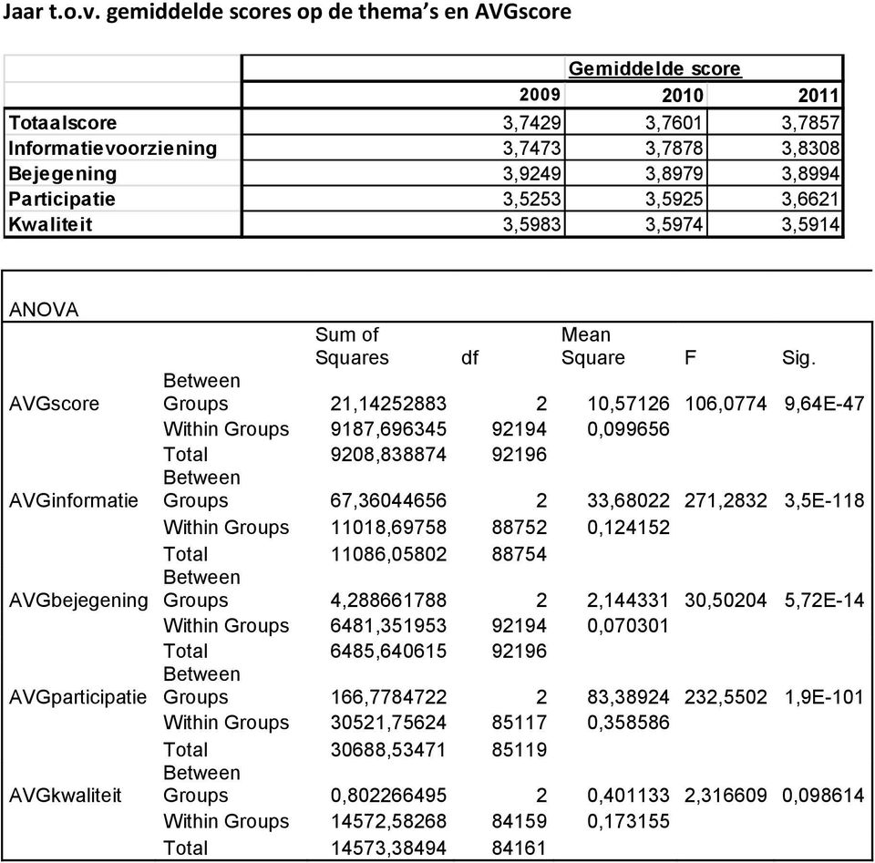 3,5253 3,5925 3,6621 Kwaliteit 3,5983 3,5974 3,5914 ANOVA AVGscore AVGinformatie AVGbejegening AVGparticipatie AVGkwaliteit Sum of Squares Square F Sig.