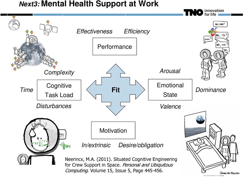 Motivation In/extrinsic Desire/obligation Neerincx, M.A. (2011).