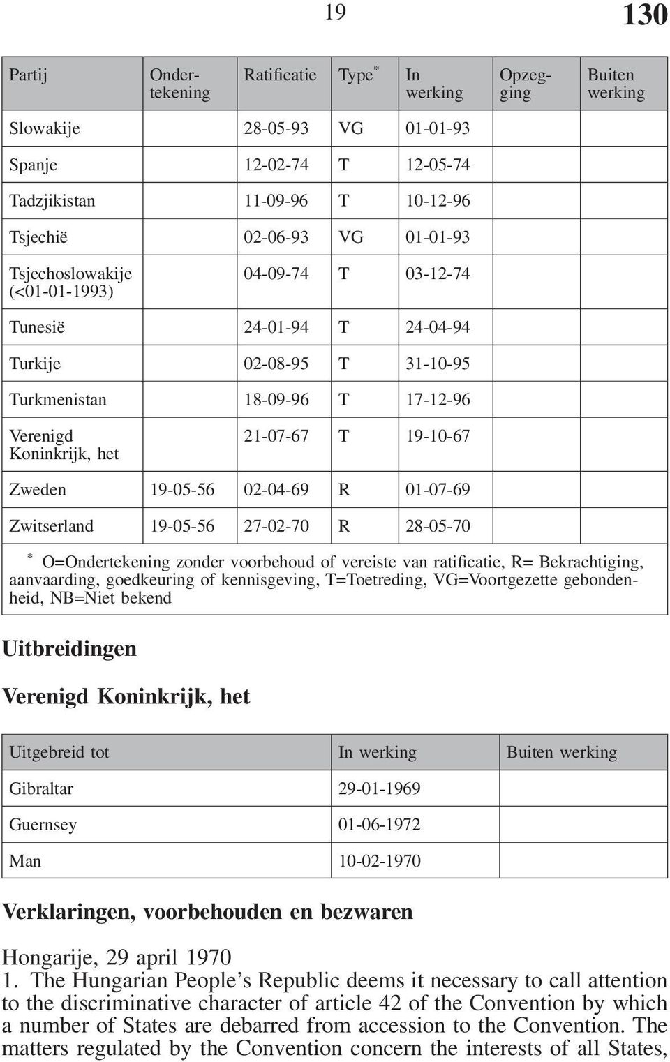 Zweden 19-05-56 02-04-69 R 01-07-69 Zwitserland 19-05-56 27-02-70 R 28-05-70 * O=Ondertekening zonder voorbehoud of vereiste van ratificatie, R= Bekrachtiging, aanvaarding, goedkeuring of