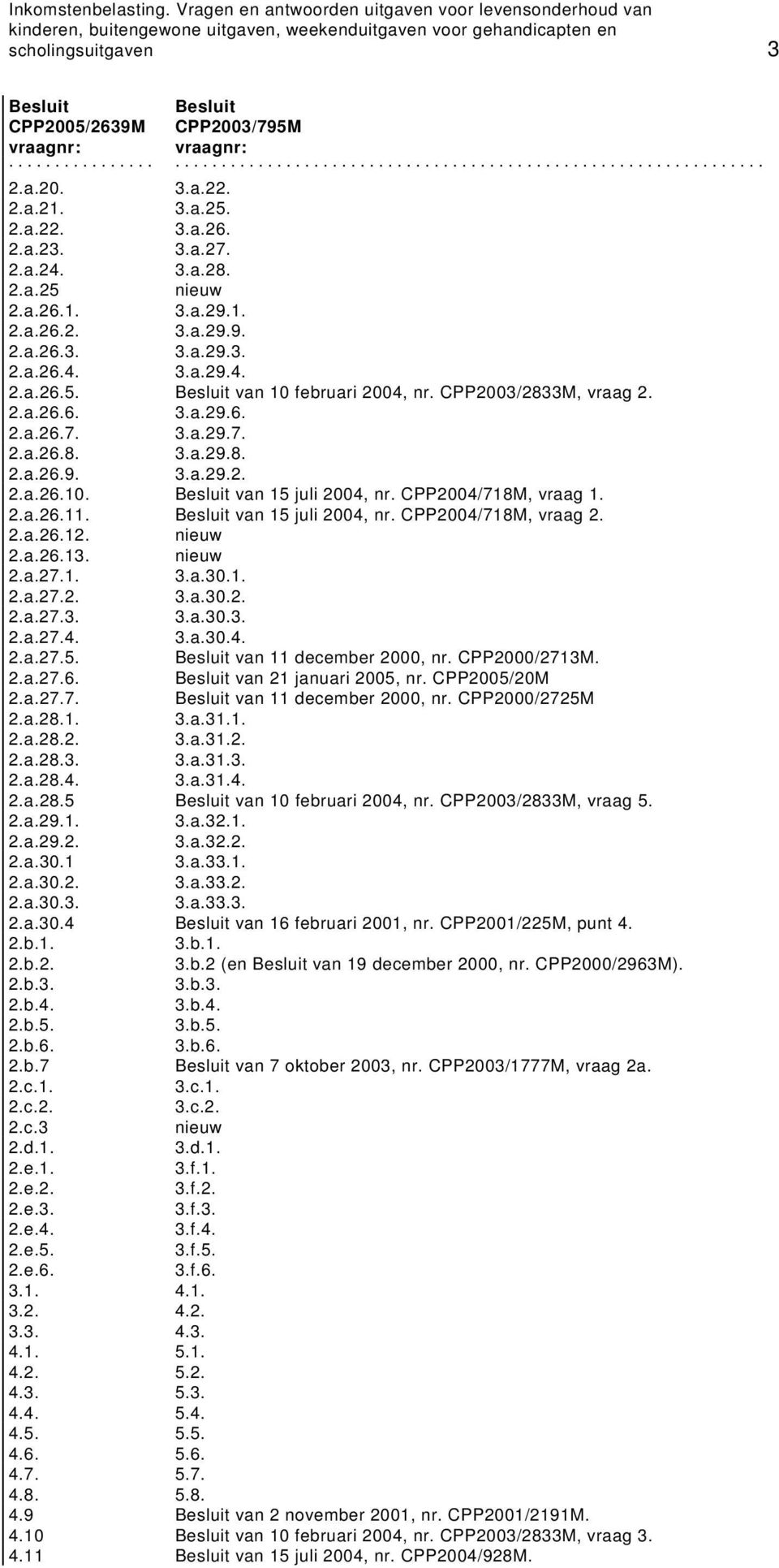 .. vraagnr:... 2.a.20. 3.a.22. 2.a.21. 3.a.25. 2.a.22. 3.a.26. 2.a.23. 3.a.27. 2.a.24. 3.a.28. 2.a.25 nieuw 2.a.26.1. 3.a.29.1. 2.a.26.2. 3.a.29.9. 2.a.26.3. 3.a.29.3. 2.a.26.4. 3.a.29.4. 2.a.26.5. Besluit van 10 februari 2004, nr.