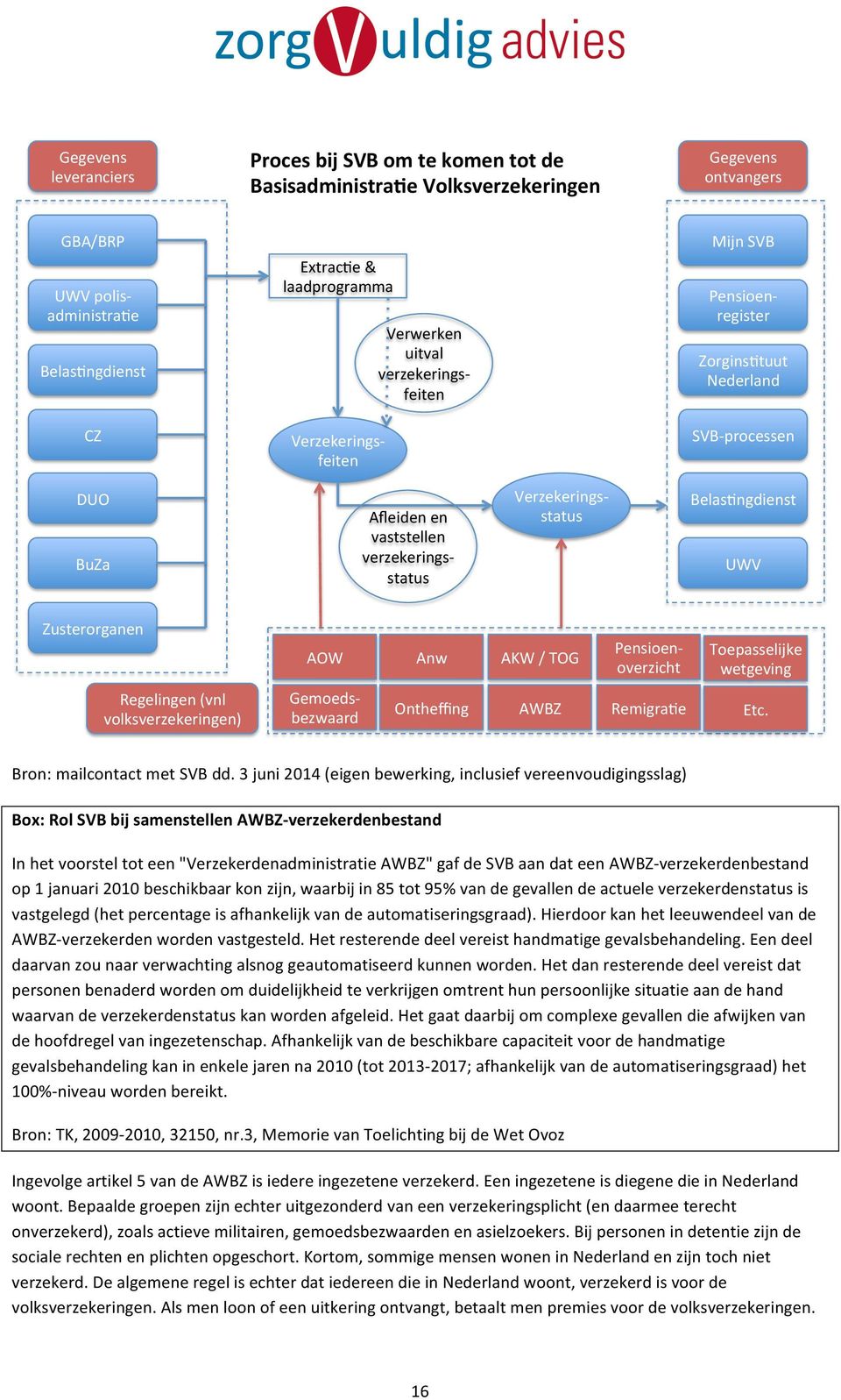 BuZa' Verzekerings0 status' UWV' Zusterorganen' Regelingen'(vnl' volksverzekeringen)' Belas7ngdienst' AOW' Anw' AKW'/'TOG' Pensioen0 overzicht' Toepasselijke' wetgeving' Gemoeds0 bezwaard' Ontheﬃng'