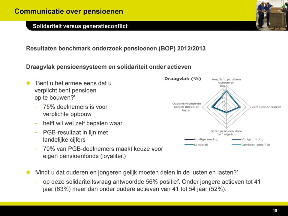 75% deelnemers is voor verplichte opbouw helft wil wel zelf bepalen waar PGB-resultaat in lijn met landelijke cijfers 70% van PGB-deelnemers maakt keuze voor