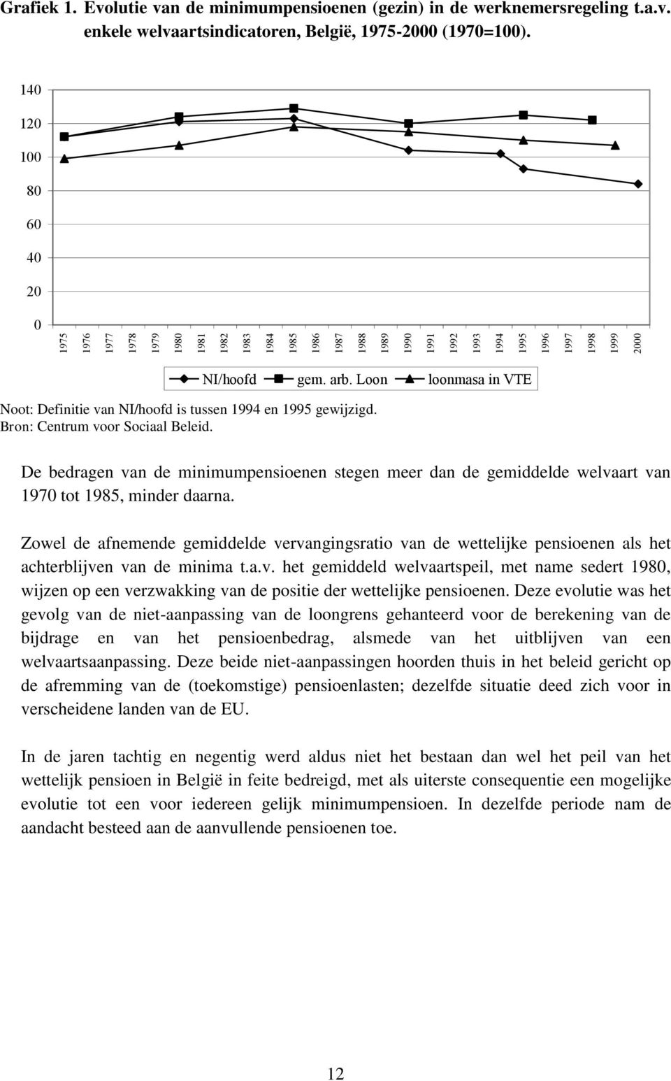 Loon loonmasa in VTE Noot: Definitie van NI/hoofd is tussen 1994 en 1995 gewijzigd. Bron: Centrum voor Sociaal Beleid.