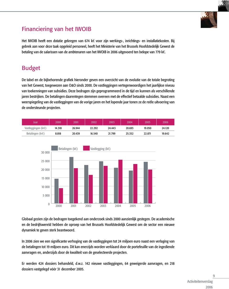 779 k. Budget De tabel en de bijbehorende grafiek hieronder geven een overzicht van de evolutie van de totale begroting van het Gewest, toegewezen aan O&O sinds 2000.