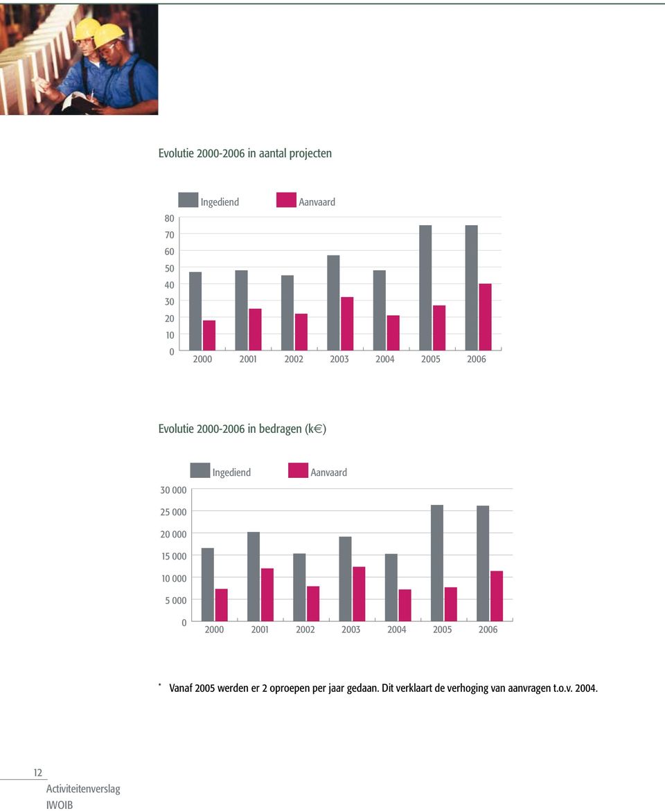 000 10 000 5 000 Ingediend Aanvaard 0 2000 2001 2002 2003 2004 2005 2006 * Vanaf 2005