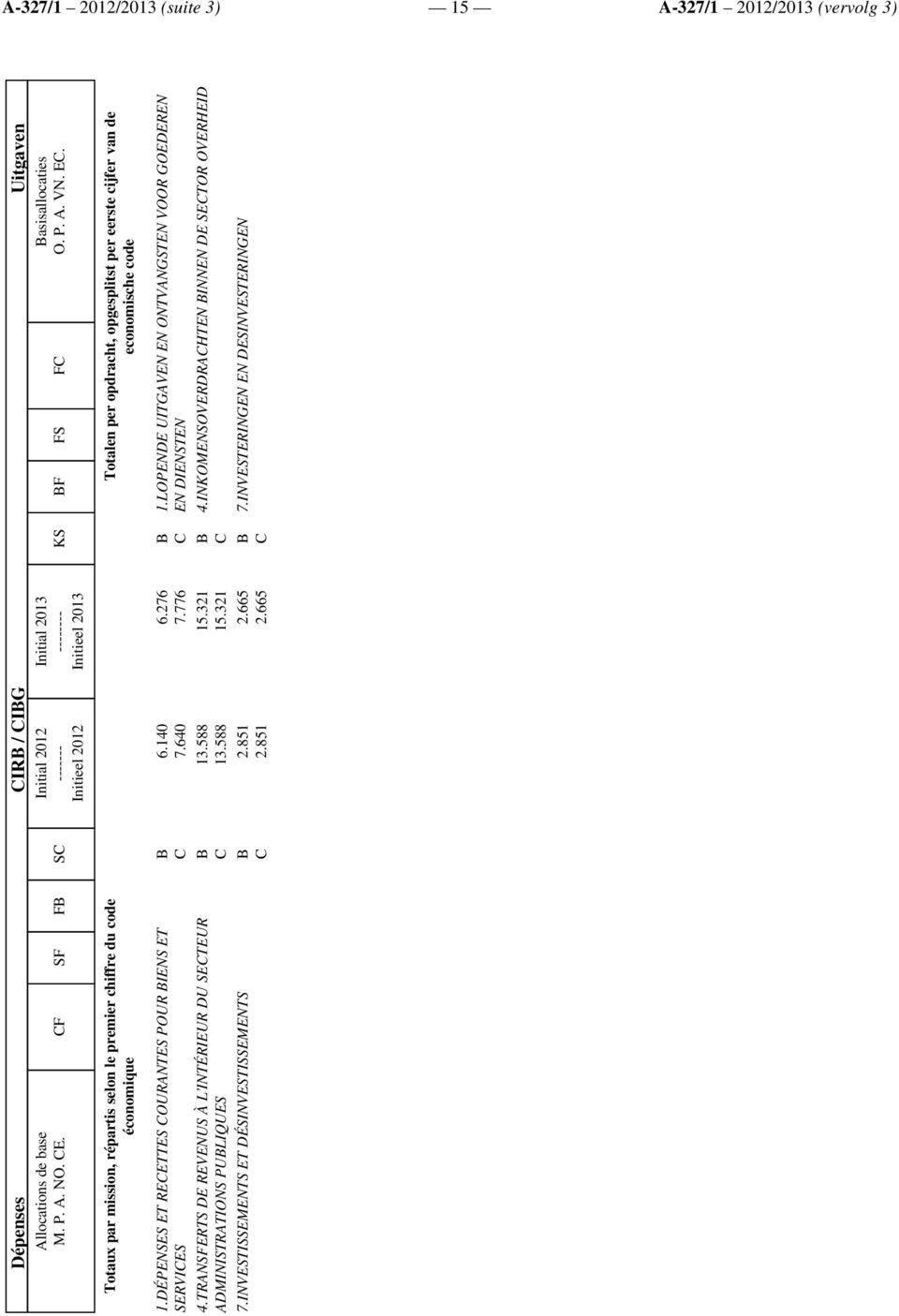 Totaux par mission, répartis selon le premier chiffre du code économique Totalen per opdracht, opgesplitst per eerste cijfer van de economische code 1.