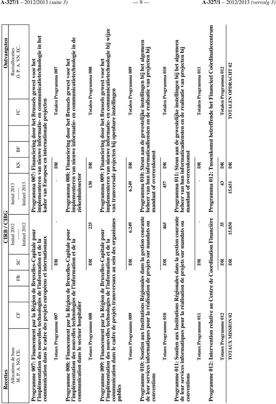 Programme 007: Financement par la Région de ruxellesapitale pour l'implémentation des nouvelles technologies de l'information et de la communication dans le cadre des projets européens et