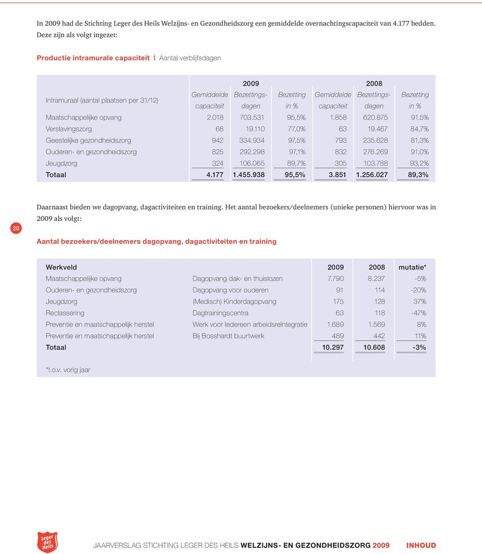 capaciteit dagen in % capaciteit dagen in % Maatschappelijke opvang 2.018 703.531 95,5% 1.858 620.875 91,5% Verslavingszorg 68 19.110 77,0% 63 19.467 84,7% Geestelijke gezondheidszorg 942 334.