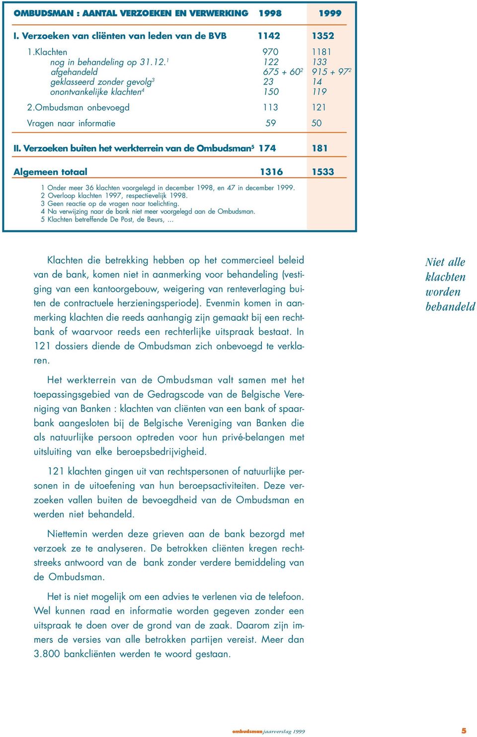 Verzoeken buiten het werkterrein van de Ombudsman 5 174 181 Algemeen totaal 1316 1533 1 Onder meer 36 klachten voorgelegd in december 1998, en 47 in december 1999.