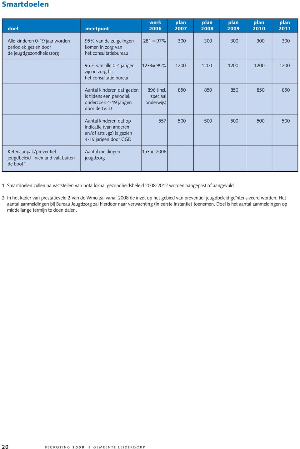 850 850 850 850 850 is tijdens een periodiek speciaal onderzoek 4-19 jarigen onderwijs) door de GGD Aantal kinderen dat op 557 500 500 500 500 500 indicatie (van anderen en/of arts Jgz) is gezien