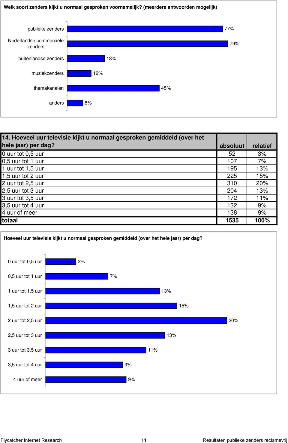 Hoeveel uur televisie kijkt u normaal gesproken gemiddeld (over het hele jaar) per dag?