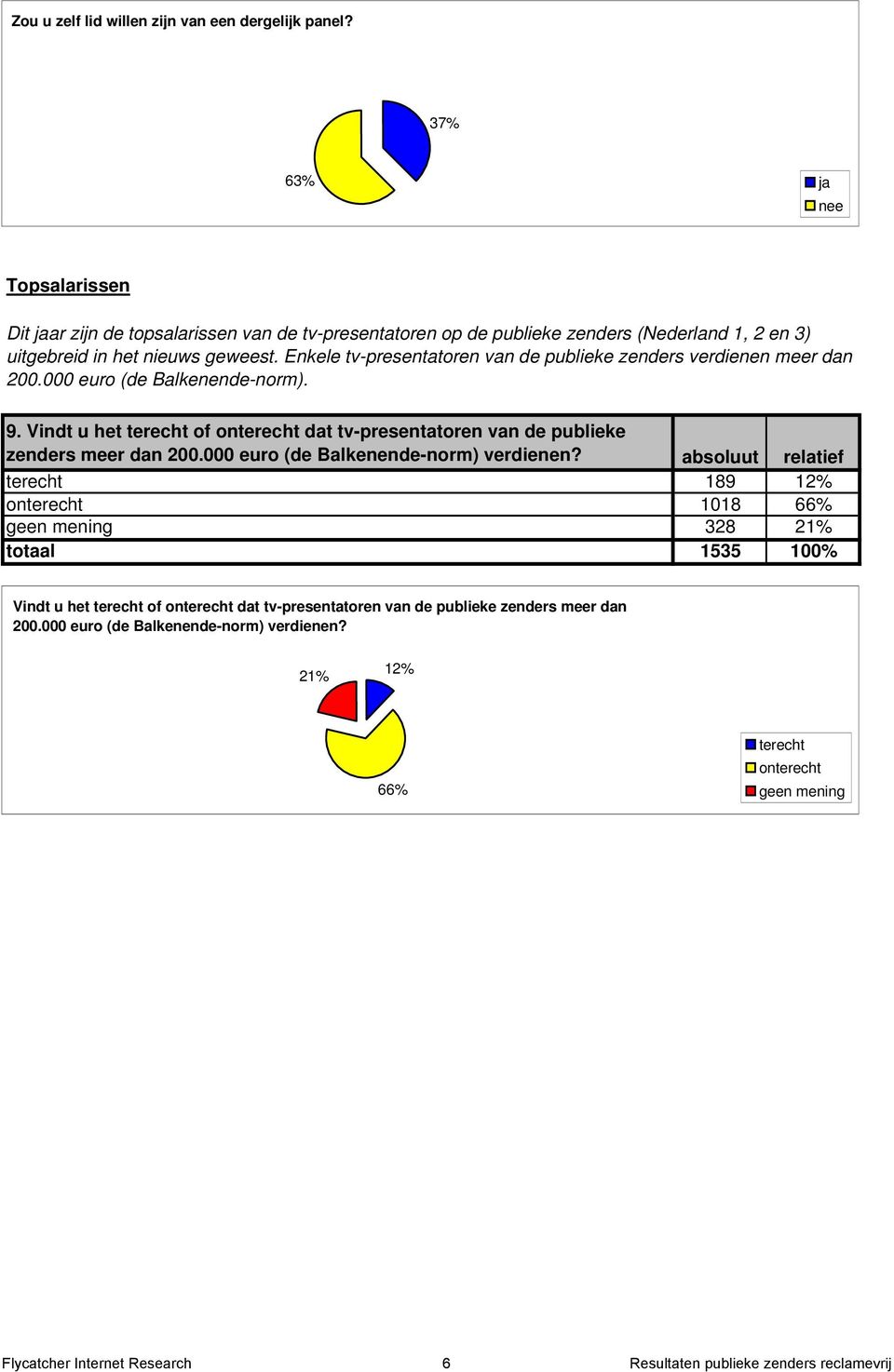 Enkele tv-presentatoren van de publieke zenders verdienen meer dan 200.000 euro (de Balkenende-norm). 9. Vindt u het terecht of onterecht dat tv-presentatoren van de publieke zenders meer dan 200.