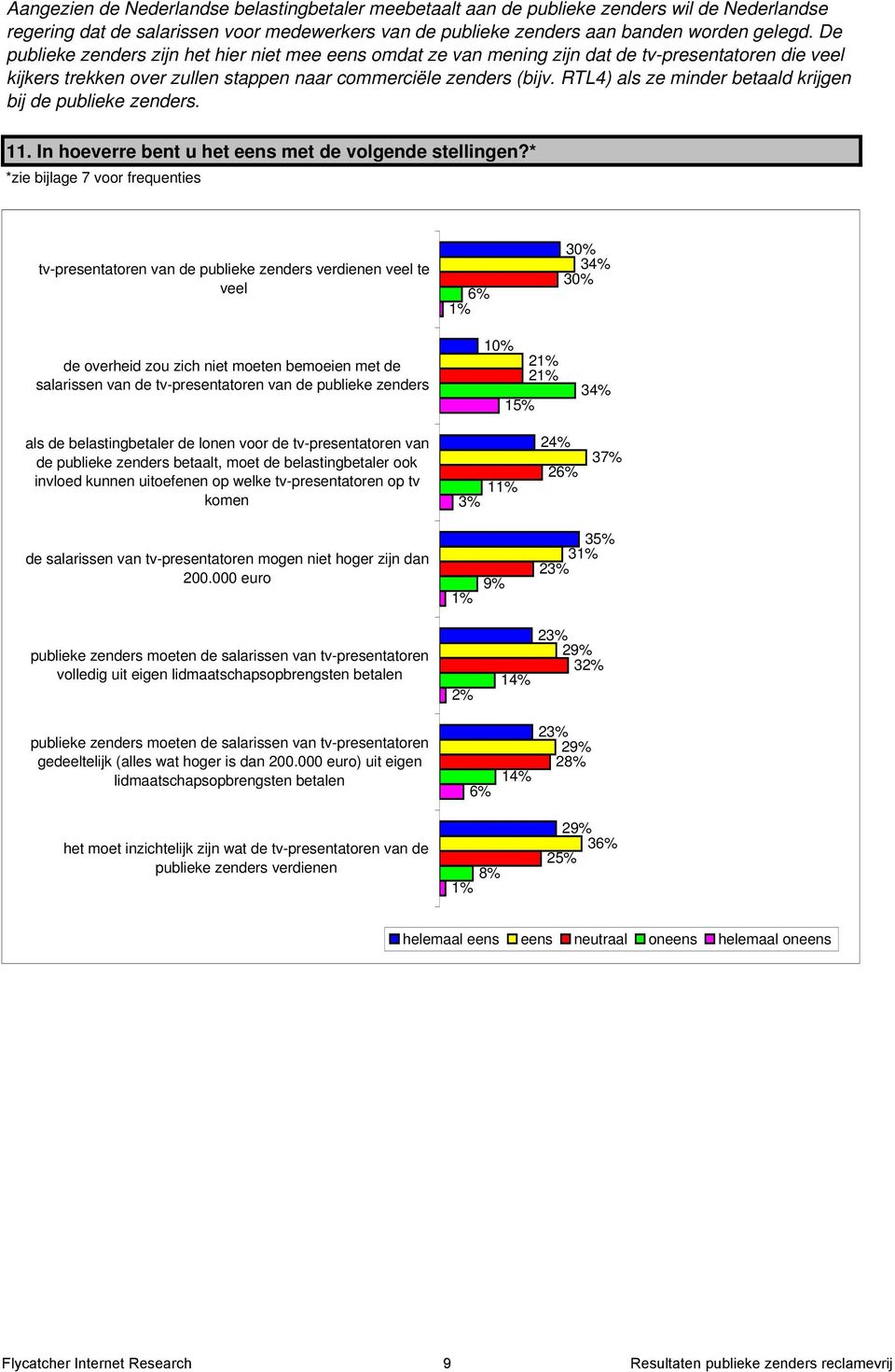 RTL4) als ze minder betaald krijgen bij de publieke zenders. 11. In hoeverre bent u het eens met de volgende stellingen?