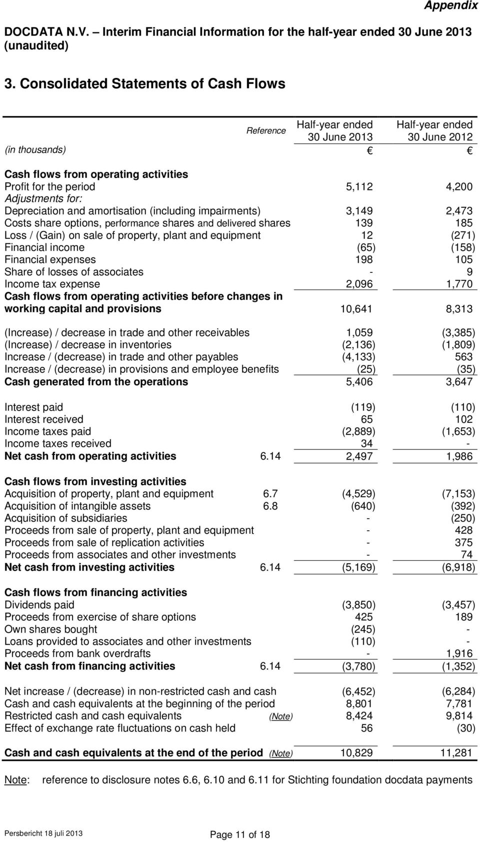 equipment 12 (271) Financial income (65) (158) Financial expenses 198 105 Share of losses of associates - 9 Income tax expense 2,096 1,770 Cash flows from operating activities before changes in