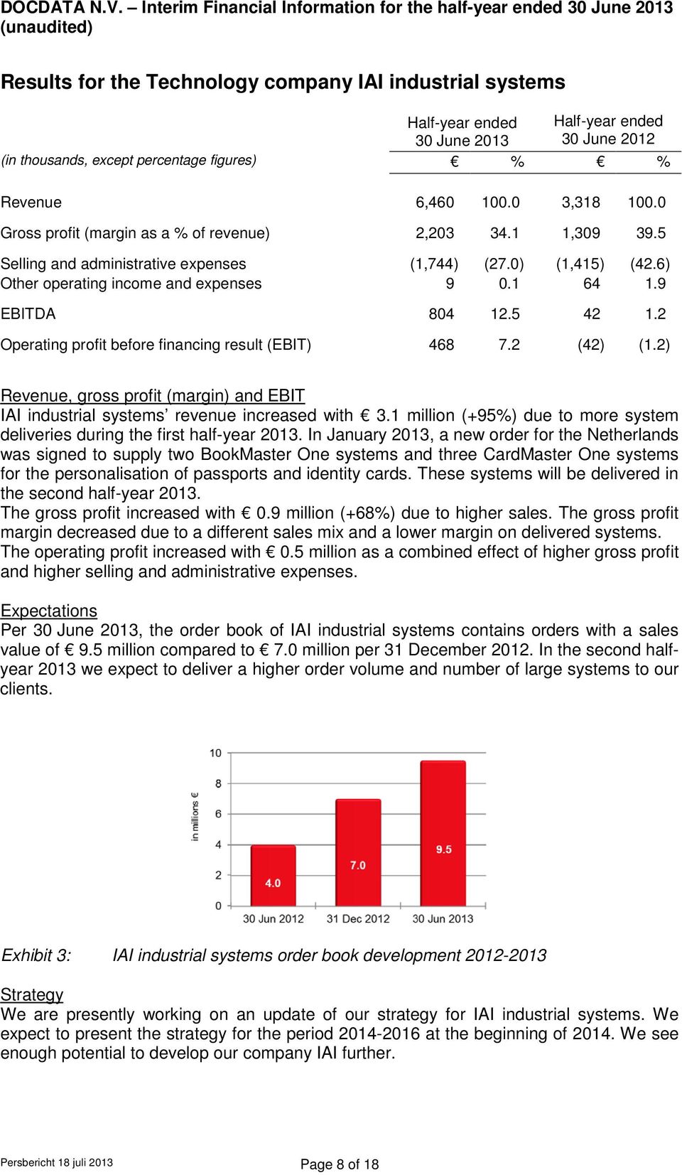 2 Operating profit before financing result (EBIT) 468 7.2 (42) (1.2) Revenue, gross profit (margin) and EBIT IAI industrial systems revenue increased with 3.