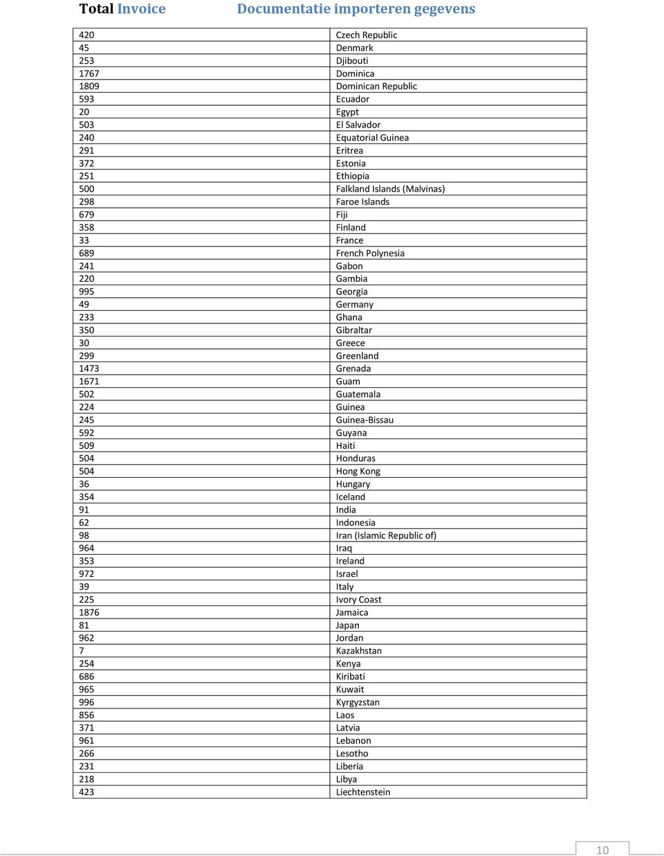 Guatemala 224 Guinea 245 Guinea-Bissau 592 Guyana 509 Haiti 504 Honduras 504 Hong Kong 36 Hungary 354 Iceland 91 India 62 Indonesia 98 Iran (Islamic Republic of) 964 Iraq 353 Ireland 972 Israel 39