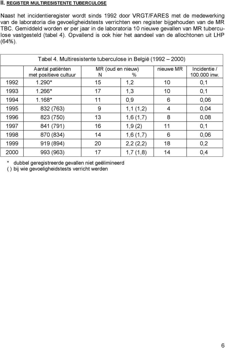 Multiresistente tuberculose in België (1992 2000) Aantal patiënten MR (oud en nieuw) nieuwe MR Incidentie / met positieve cultuur N % 100.000 inw. 1992 1.290* 15 1,2 10 0,1 1993 1.