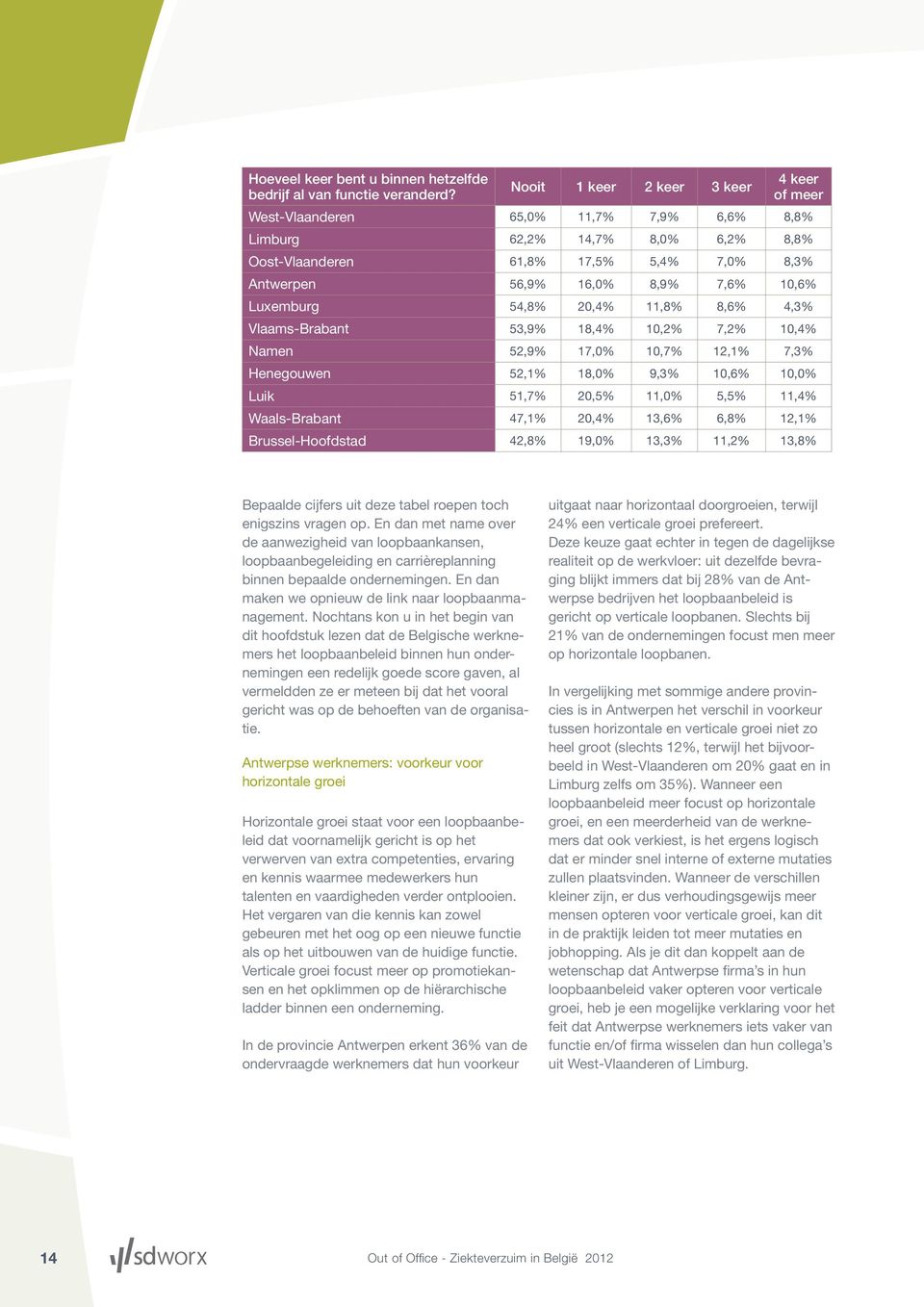 10,6% Luxemburg 54,8% 20,4% 11,8% 8,6% 4,3% Vlaams-Brabant 53,9% 18,4% 10,2% 7,2% 10,4% Namen 52,9% 17,0% 10,7% 12,1% 7,3% Henegouwen 52,1% 18,0% 9,3% 10,6% 10,0% Luik 51,7% 20,5% 11,0% 5,5% 11,4%