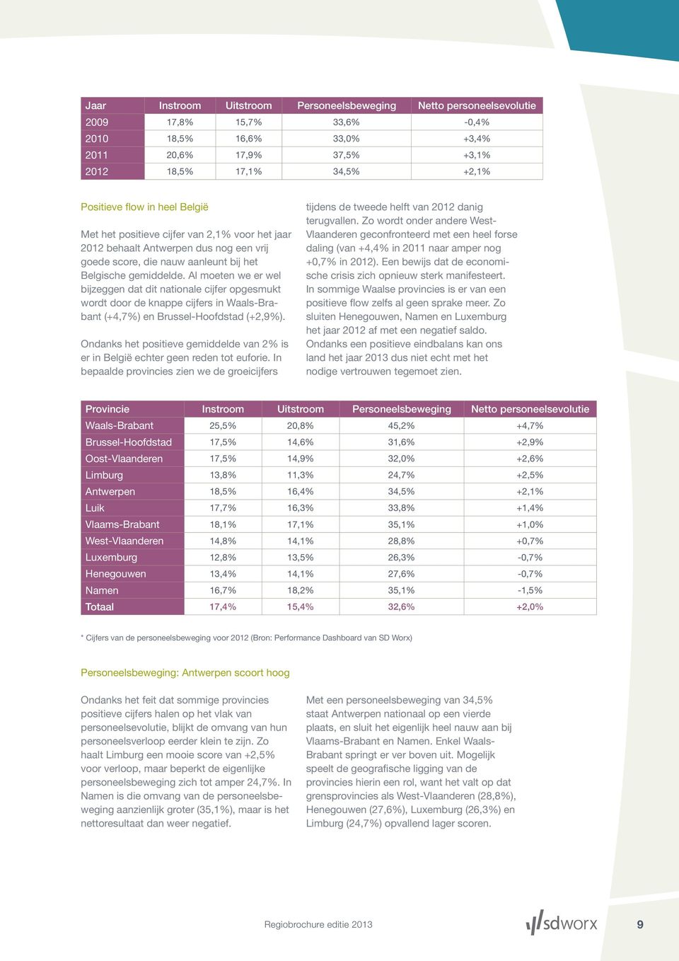 Al moeten we er wel bijzeggen dat dit nationale cijfer opgesmukt wordt door de knappe cijfers in Waals-Brabant (+4,7%) en Brussel-Hoofdstad (+2,9%).