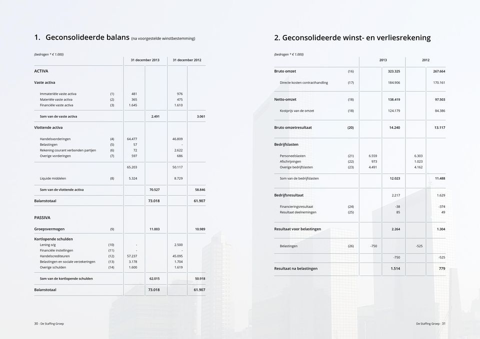 161 Immateriële vaste activa (1) 481 976 Materiële vaste activa (2) 365 475 Financiële vaste activa (3) 1.645 1.610 Som van de vaste activa 2.491 3.061 Netto-omzet (18) 138.419 97.