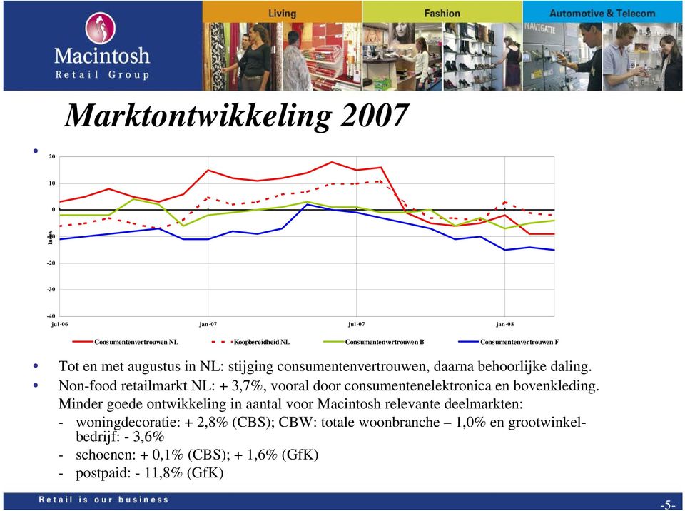 Non-food retailmarkt NL: + 3,7%, vooral door consumentenelektronica en bovenkleding.