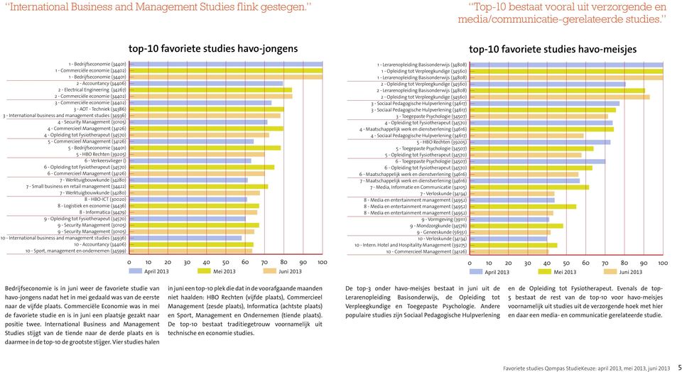 economie (34402) 3 - AOT - Techniek (34386) 3 - International business and management studies (34936) 4 - Security Management (30105) 4 - Commercieel Management (34126) 4 - Opleiding tot