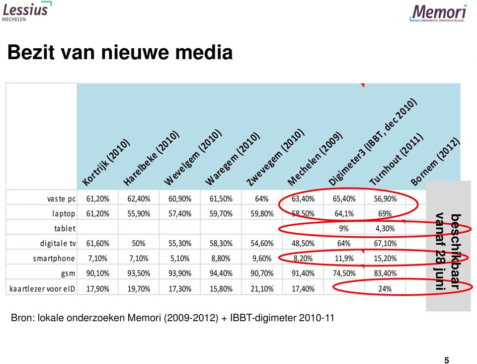 tv 61,60% 50% 55,30% 58,30% 54,60% 48,50% 64% 67,10% 79,60% smartphone 7,10% 7,10% 5,10% 8,80% 9,60% 8,20% 11,9% 15,20% 19,60% beschikbaar vanaf 28 juni gsm 90,10% 93,50%