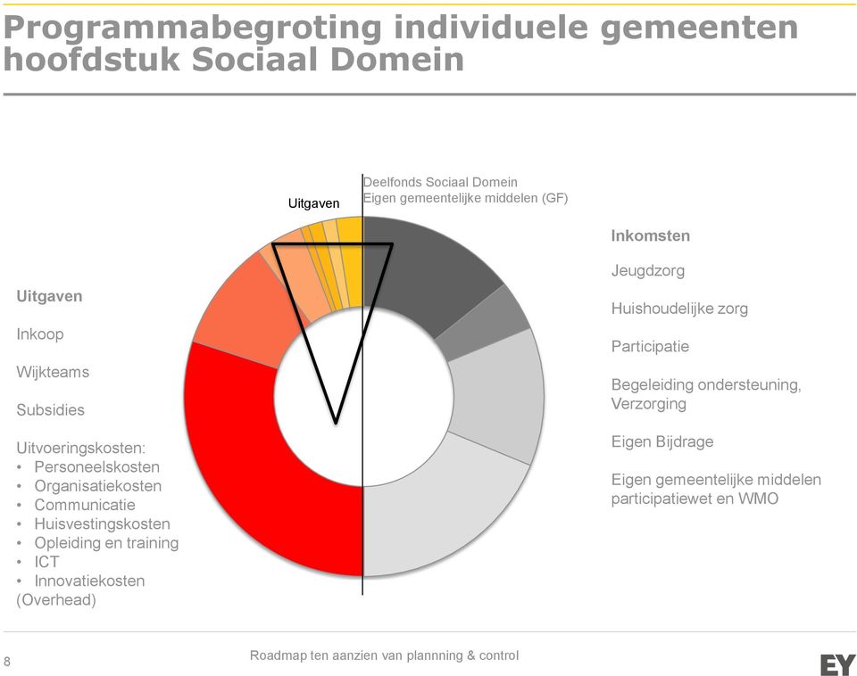 Organisatiekosten Communicatie Huisvestingskosten Opleiding en training ICT Innovatiekosten (Overhead) Jeugdzorg