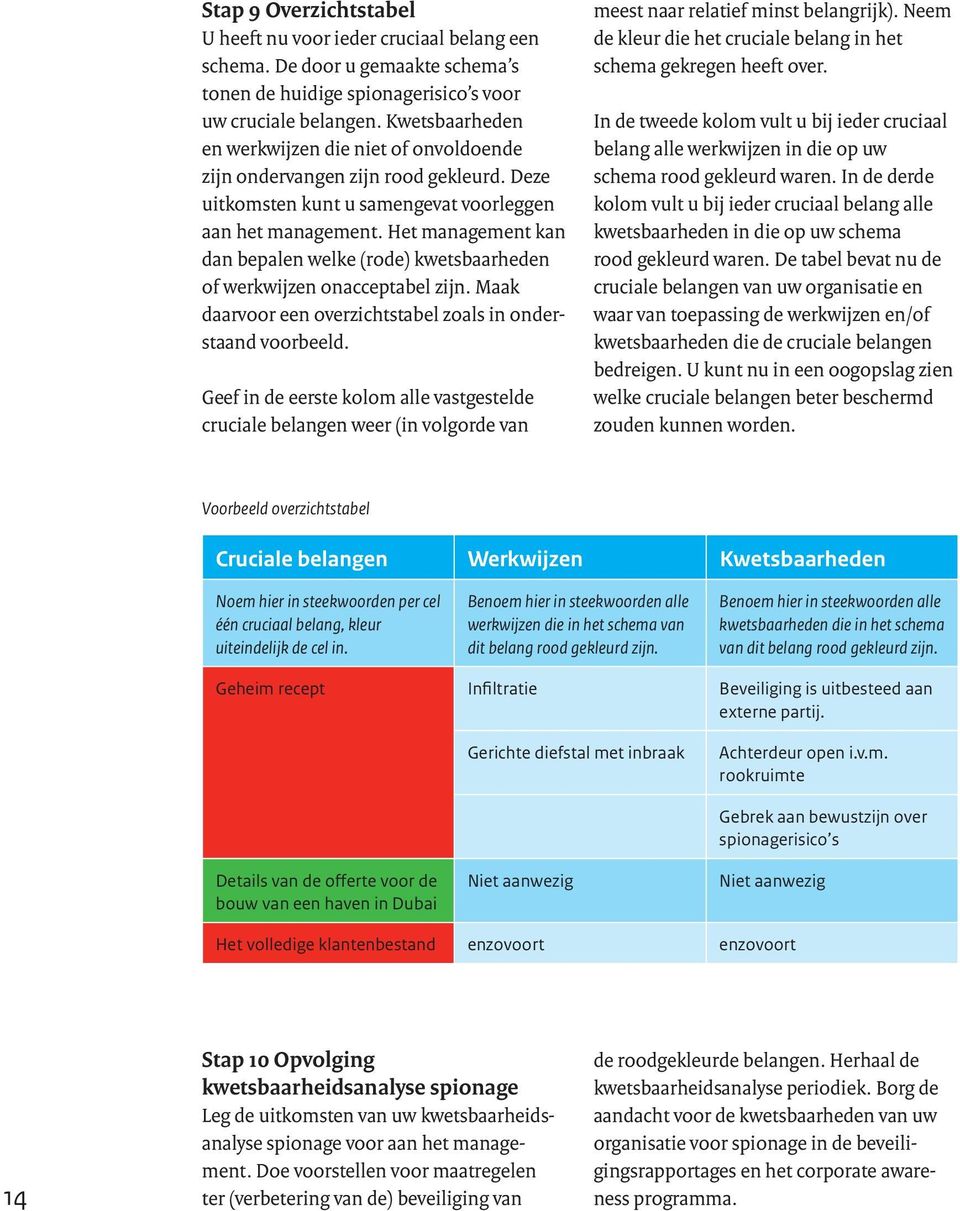 Het management kan dan bepalen welke (rode) kwetsbaarheden of werkwijzen onacceptabel zijn. Maak daarvoor een overzichtstabel zoals in onderstaand voorbeeld.