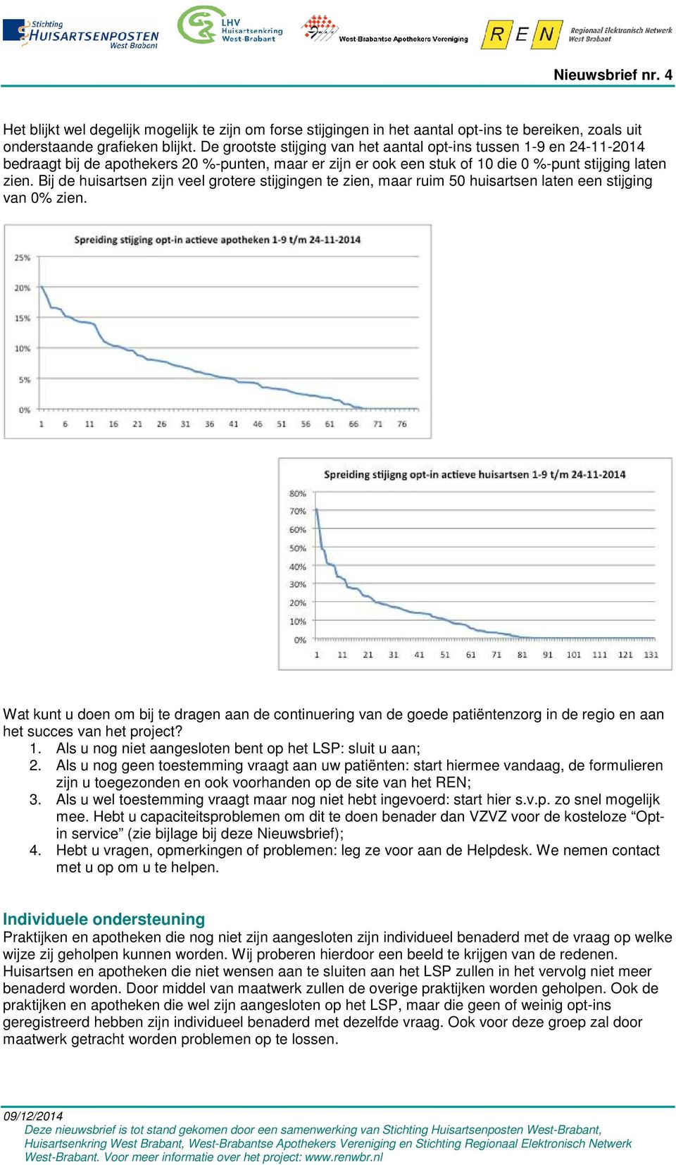 Bij de huisartsen zijn veel grotere stijgingen te zien, maar ruim 50 huisartsen laten een stijging van 0% zien.