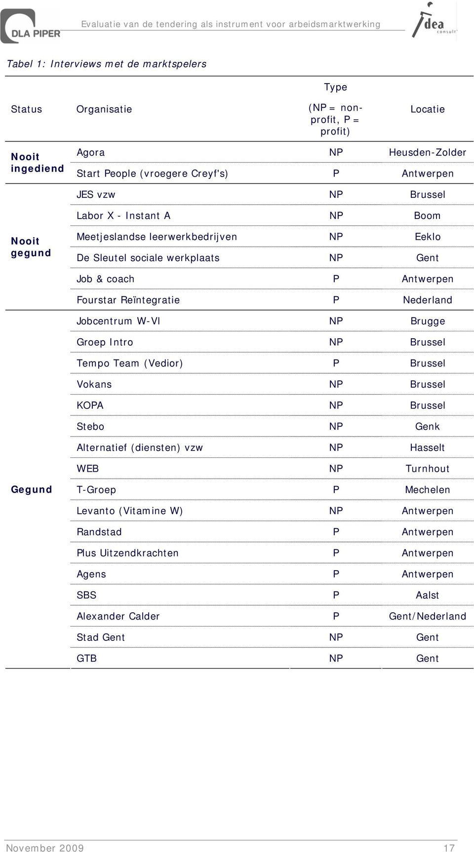 W-Vl NP Brugge Groep Intro NP Brussel Tempo Team (Vedior) P Brussel Vokans NP Brussel KOPA NP Brussel Stebo NP Genk Alternatief (diensten) vzw NP Hasselt WEB NP Turnhout Gegund T-Groep P Mechelen