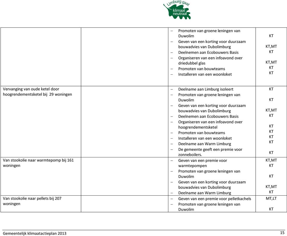 Deelname aan Limburg isoleert Promoten van groene leningen van Duwolim Geven van een korting voor duurzaam bouwadvies van Dubolimburg Deelnemen aan Ecobouwers Basis Organiseren van een infoavond over