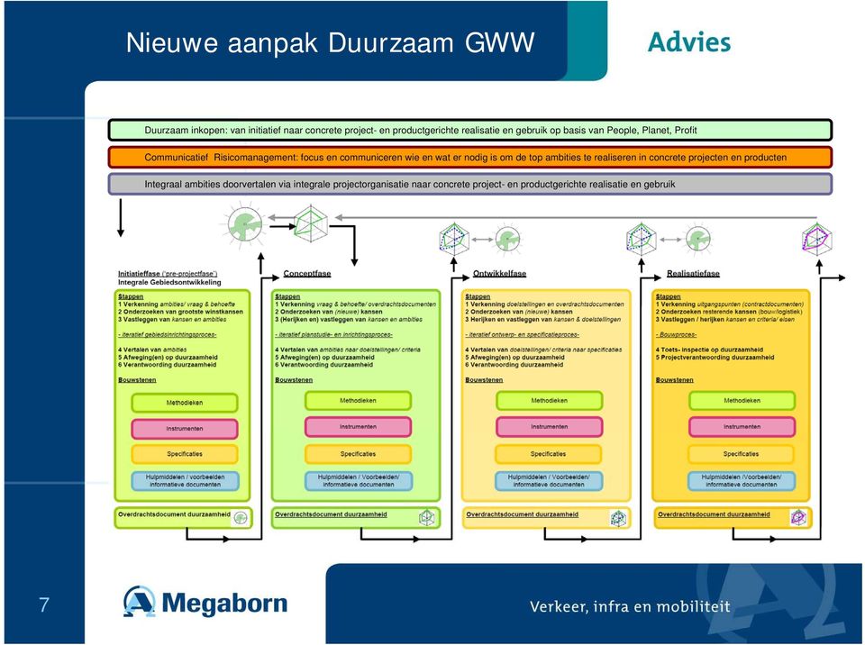 communiceren wie en wat er nodig is om de top ambities te realiseren in concrete projecten en producten