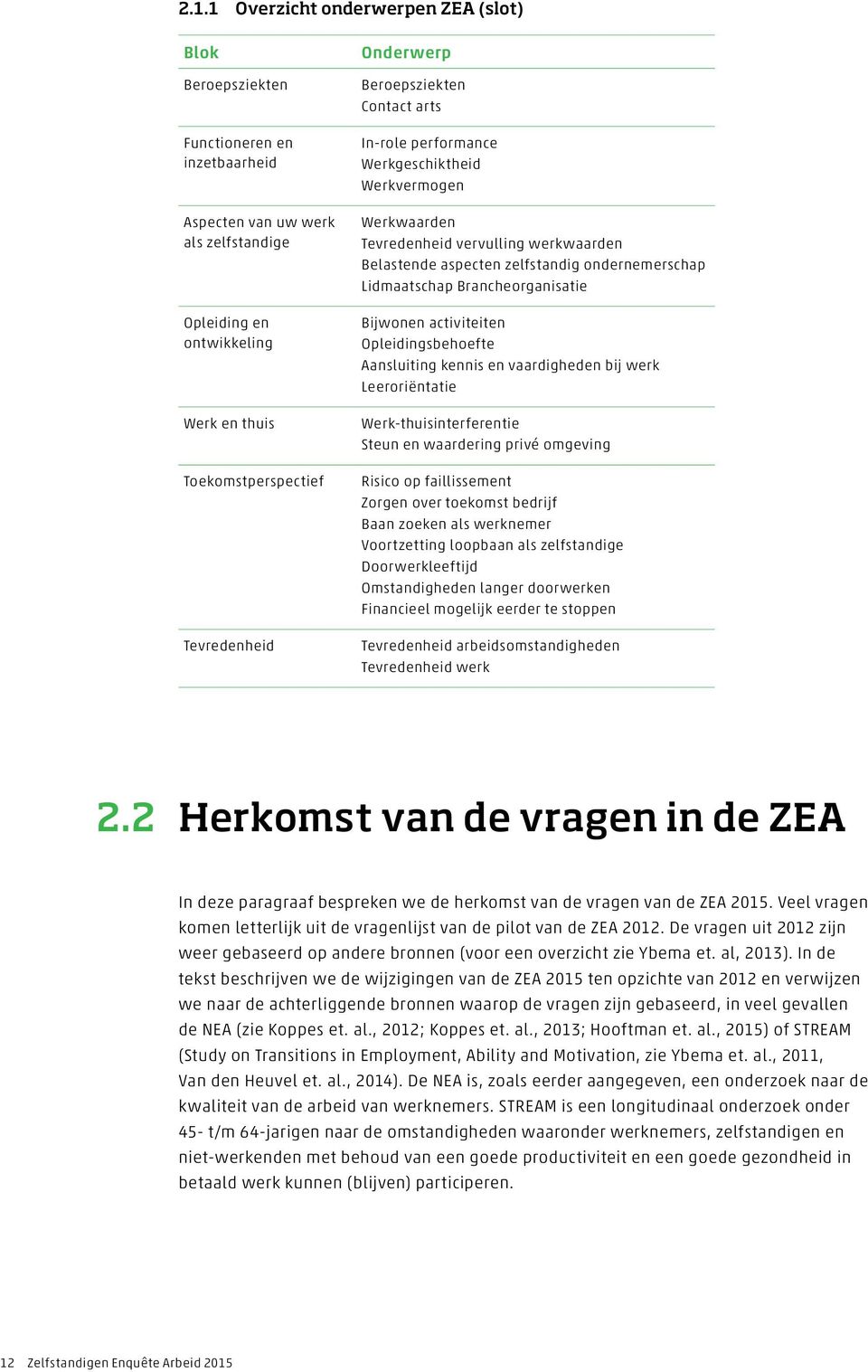 Brancheorganisatie Bijwonen activiteiten Opleidingsbehoefte Aansluiting kennis en vaardigheden bij werk Leeroriëntatie Werk-thuisinterferentie Steun en waardering privé omgeving Risico op