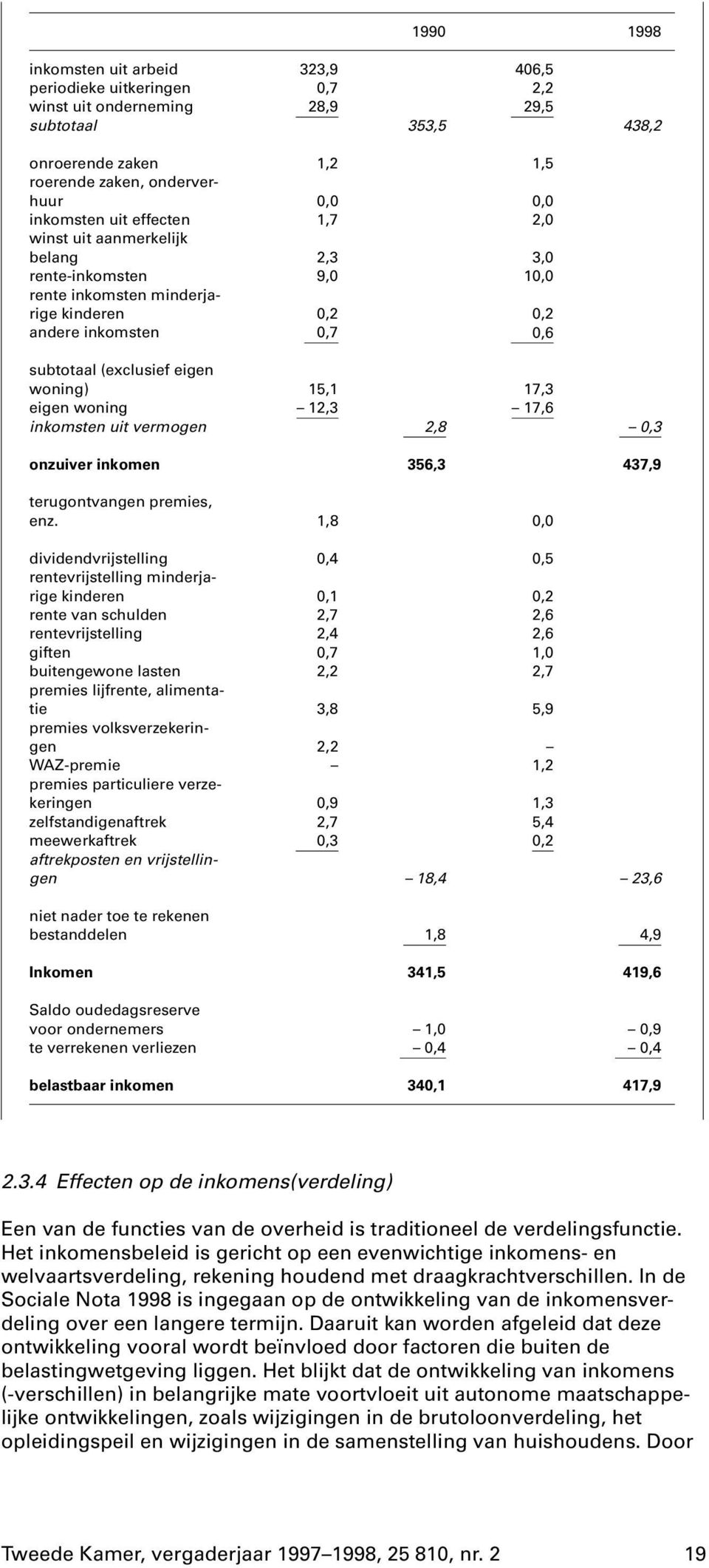 eigen woning 12,3 17,6 inkomsten uit vermogen 2,8 0,3 onzuiver inkomen 356,3 437,9 terugontvangen premies, enz.