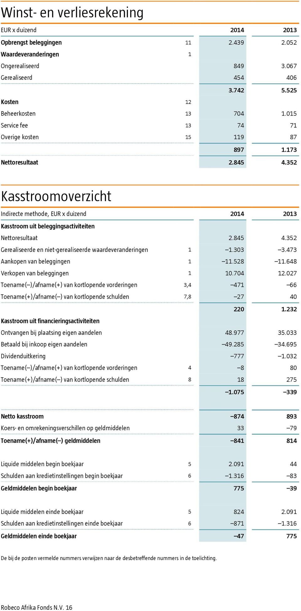 352 Kasstroomoverzicht Indirecte methode, EUR x duizend 2014 2013 Kasstroom uit beleggingsactiviteiten Nettoresultaat 2.845 4.352 Gerealiseerde en niet-gerealiseerde waardeveranderingen 1 1.303 3.