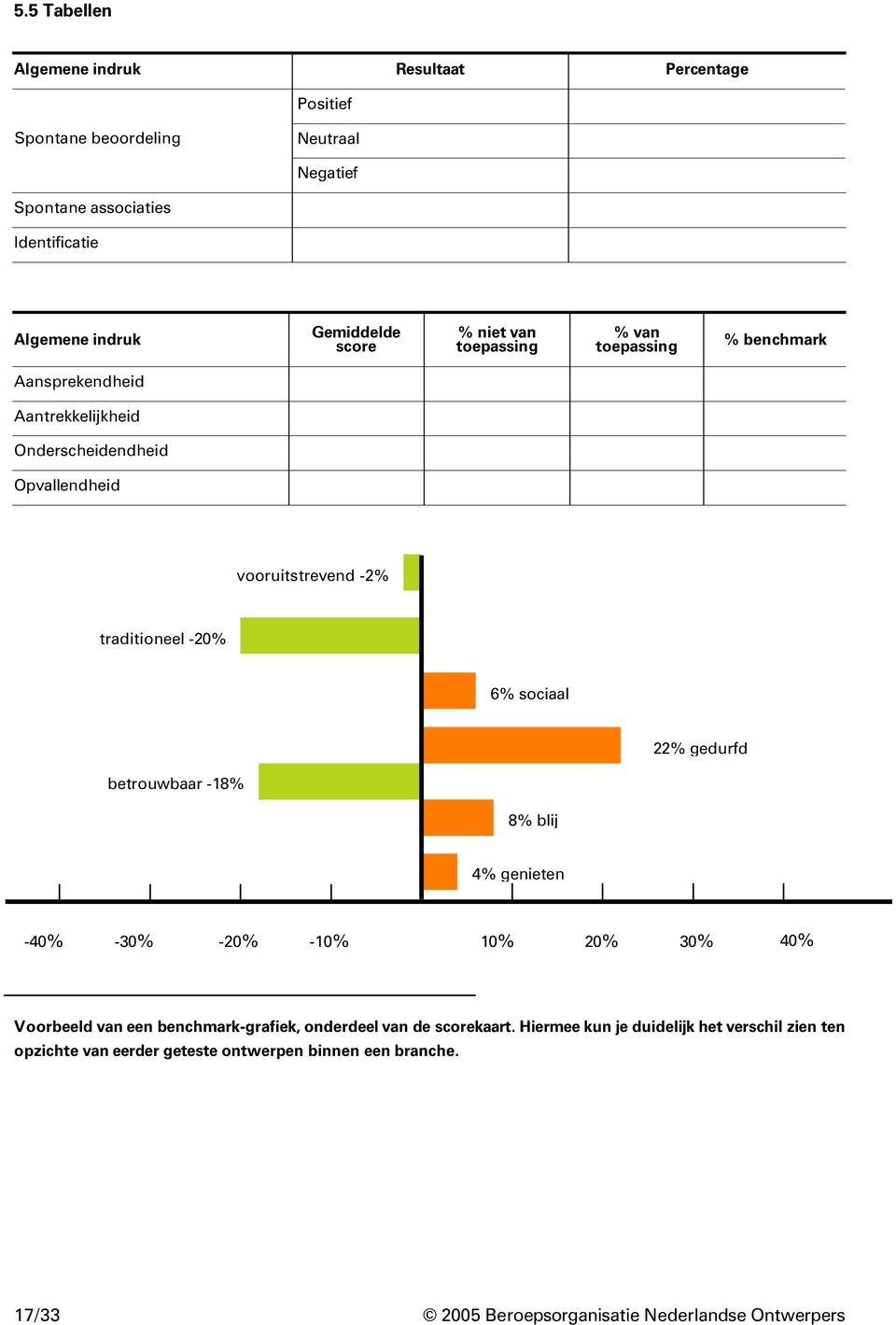 -20% 6% sociaal 22% gedurfd betrouwbaar -18% 8% blij 4% genieten -40% -30% -20% -10% 10% 20% 30% 40% Voorbeeld van een benchmark-grafiek, onderdeel van de