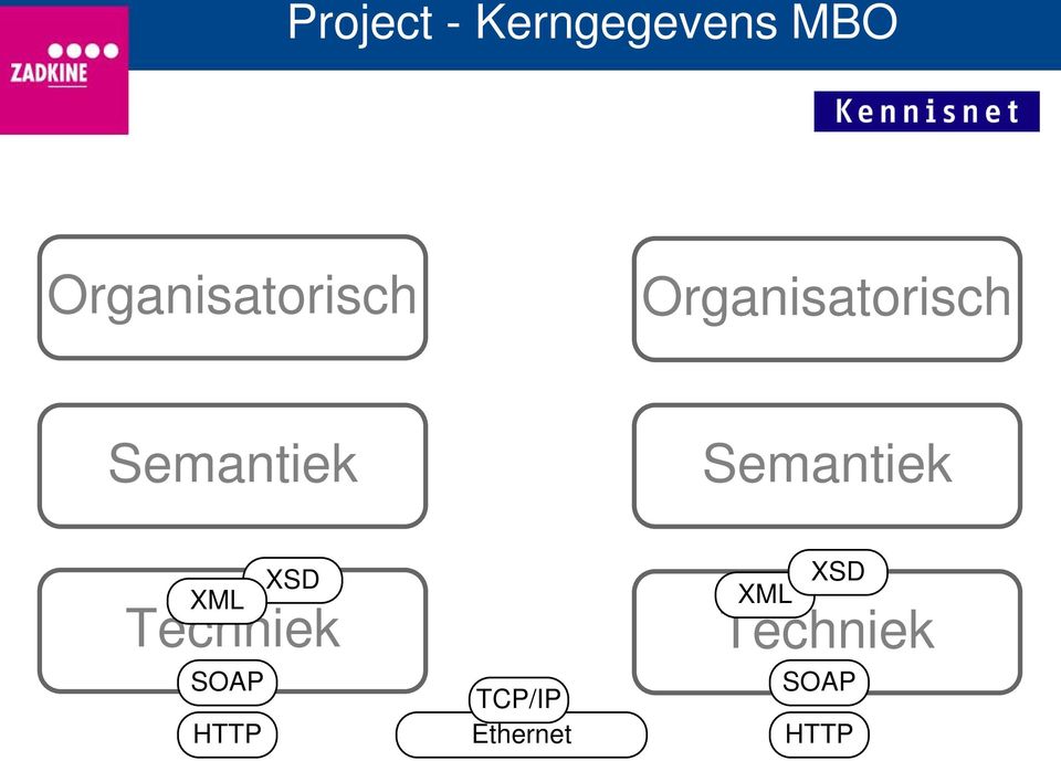 Techniek SOAP HTTP XSD TCP/IP