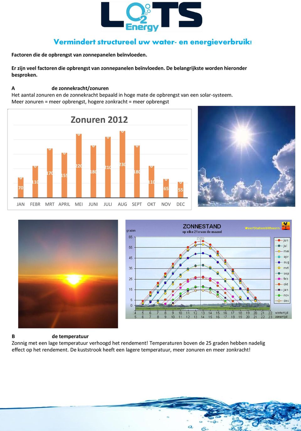 Meer zonuren = meer opbrengst, hogere zonkracht = meer opbrengst Zonuren 212 7 11 17 155 22 18 21 23 18 11 65 55 JAN FEBR MRT APRIL MEI JUNI JULI AUG SEPT OKT NOV DEC B