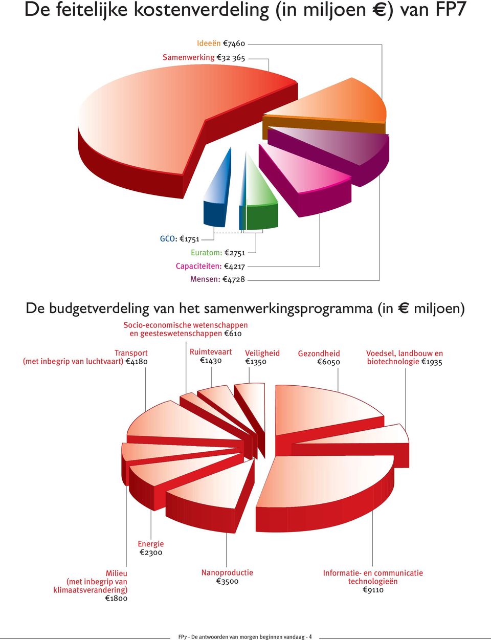 van luchtvaart) 4180 Ruimtevaart 1430 Veiligheid 1350 Gezondheid 6050 Voedsel, landbouw en biotechnologie 1935 Energie 2300 Milieu (met inbegrip