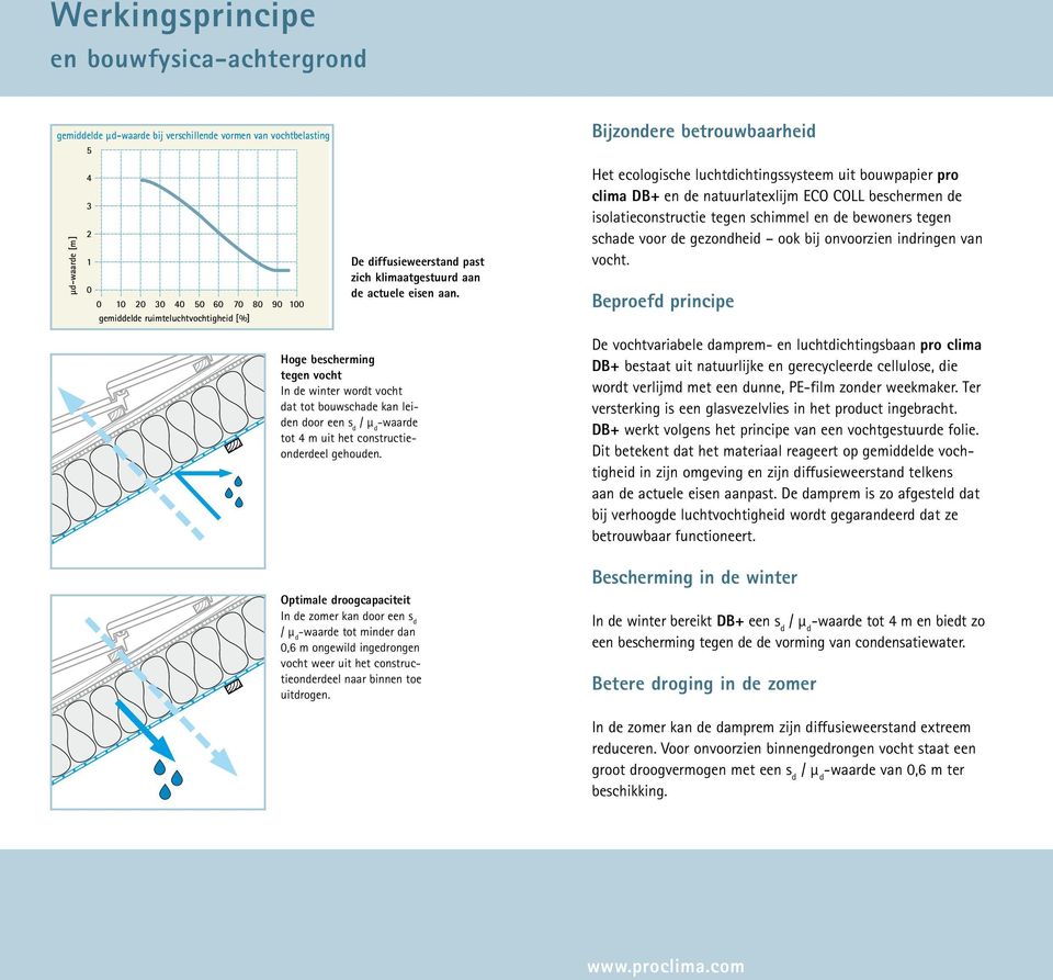 Het ecologische luchtdichtingssysteem uit bouwpapier pro clima DB+ en de natuurlatexlijm ECO COLL beschermen de isolatieconstructie tegen schimmel en de bewoners tegen schade voor de gezondheid ook