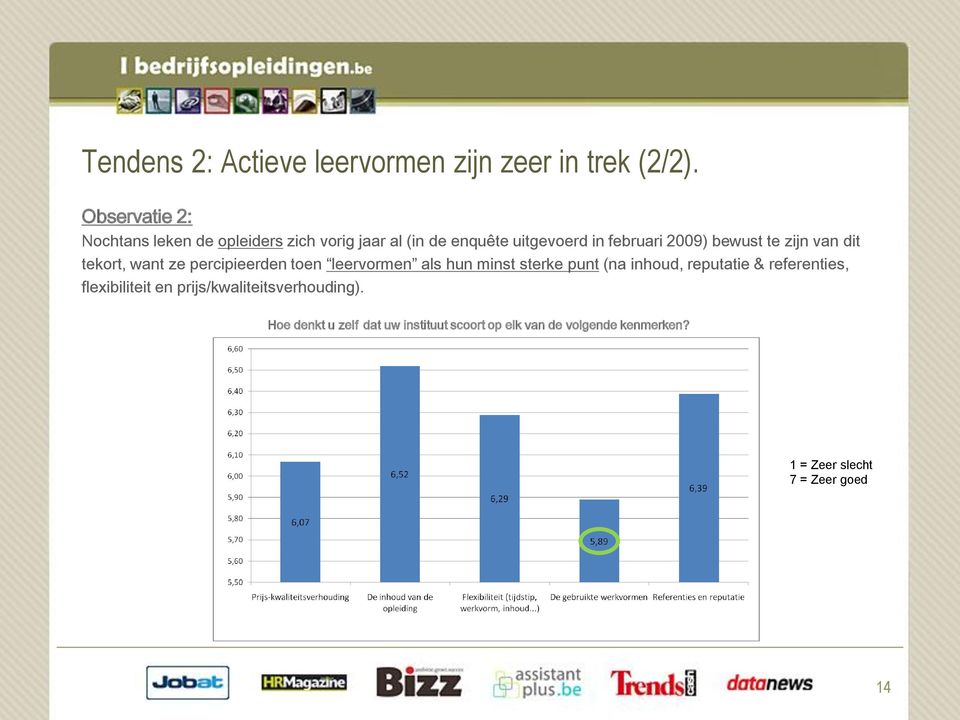 te zijn van dit tekort, want ze percipieerden toen leervormen als hun minst sterke punt (na inhoud, reputatie &