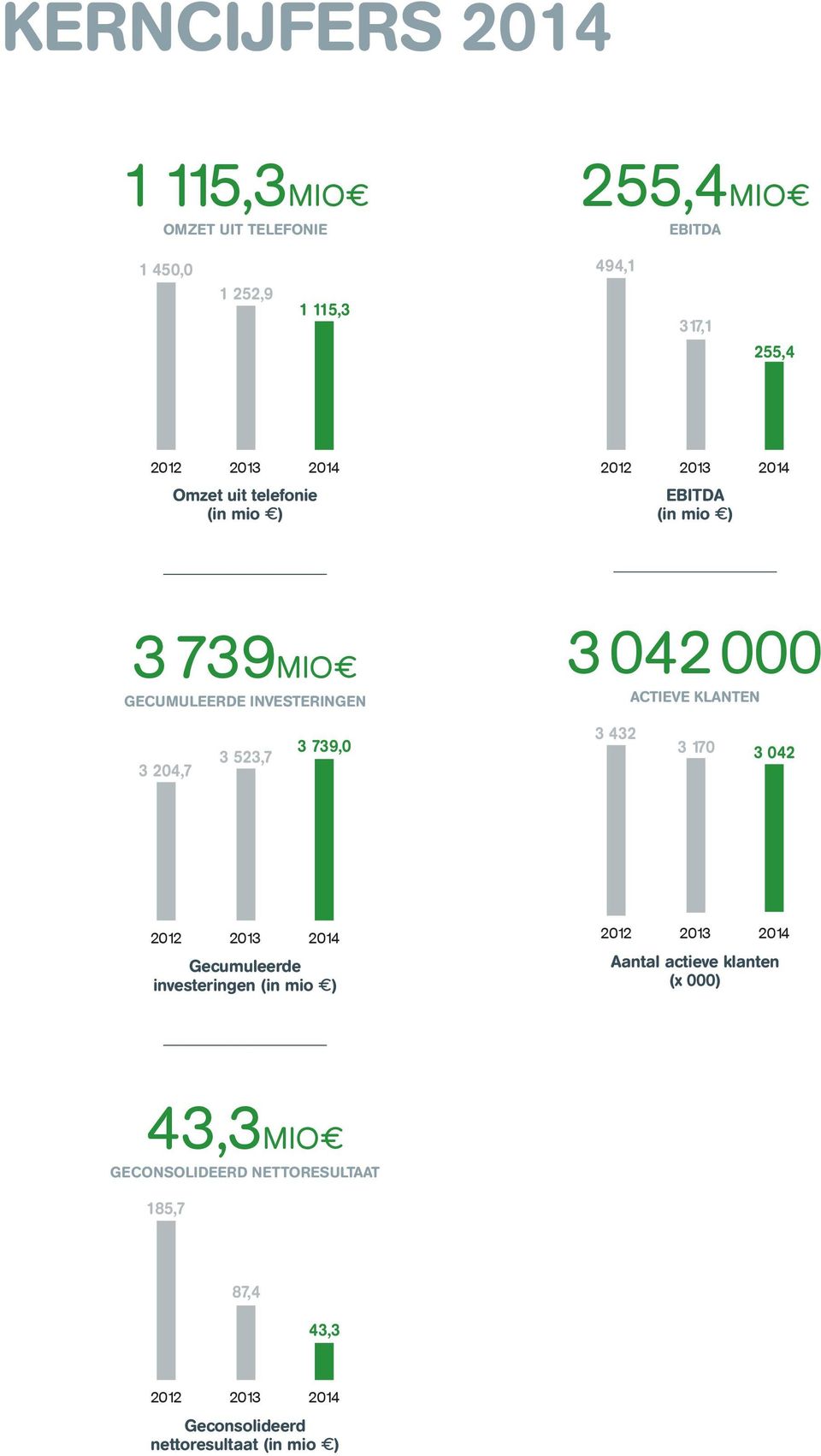 042 000 ACTIEVE KLANTEN 3 432 3 170 3 042 2012 2013 2014 Gecumuleerde investeringen (in mio ) 2012 2013 2014 Aantal actieve