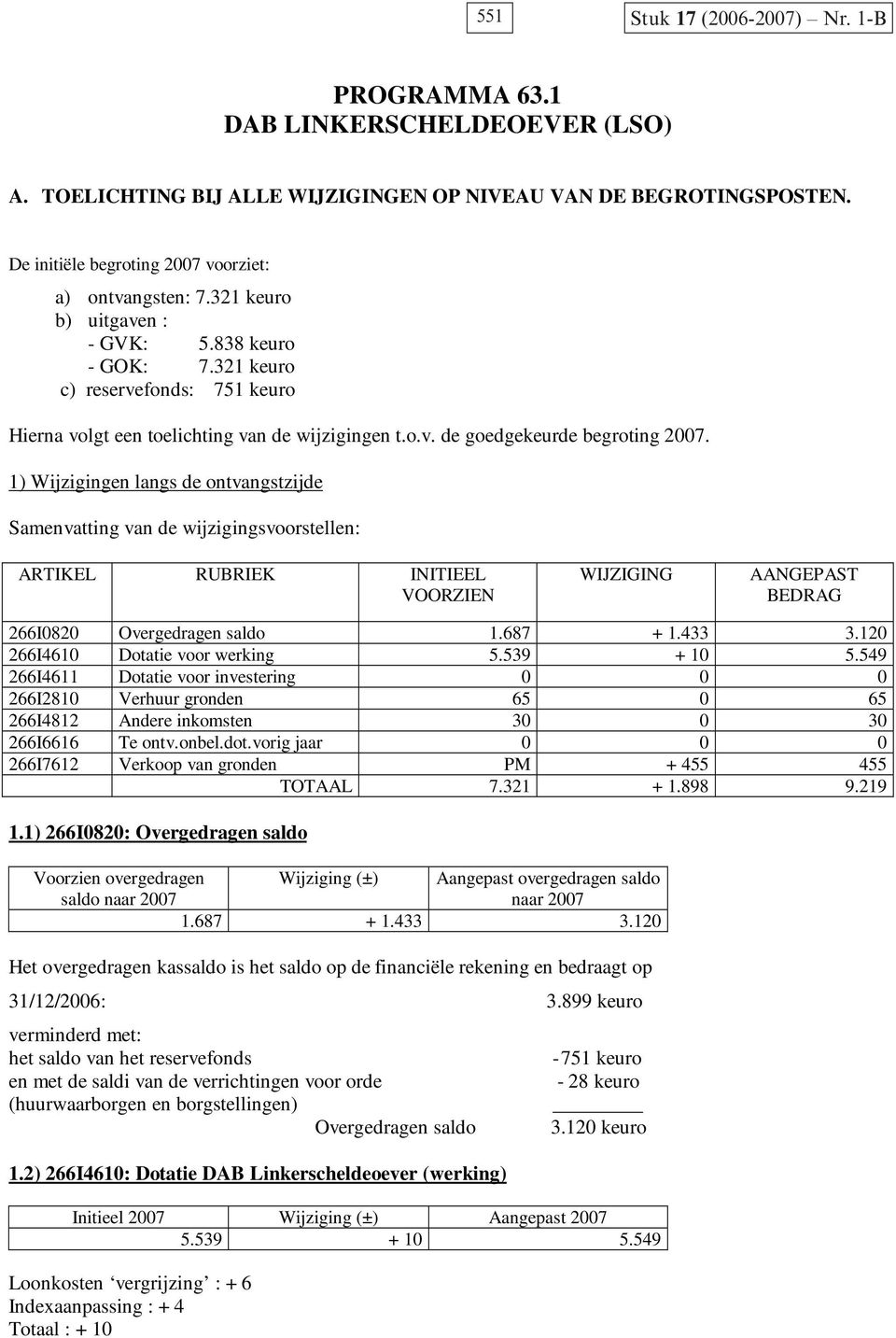 1) Wijzigingen langs de ontvangstzijde Samenvatting van de wijzigingsvoorstellen: ARTIKEL RUBRIEK INITIEEL VOORZIEN WIJZIGING AANGEPAST BEDRAG 266I0820 Overgedragen saldo 1.687 + 1.433 3.