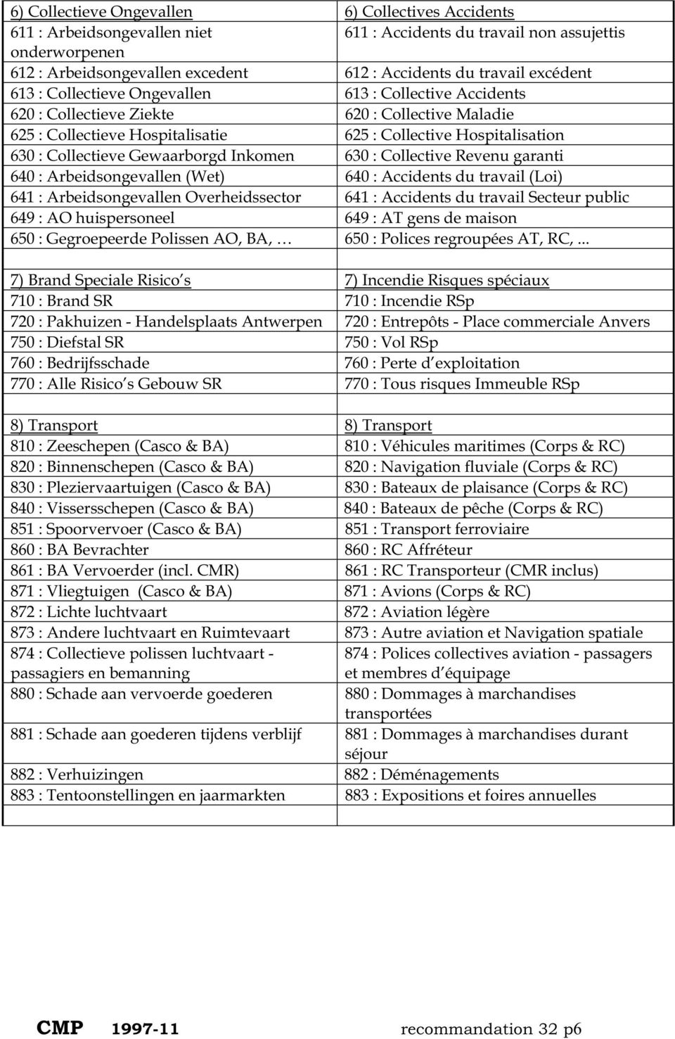 Gewaarborgd Inkomen 630 : Collective Revenu garanti 640 : Arbeidsongevallen (Wet) 640 : Accidents du travail (Loi) 641 : Arbeidsongevallen Overheidssector 641 : Accidents du travail Secteur public