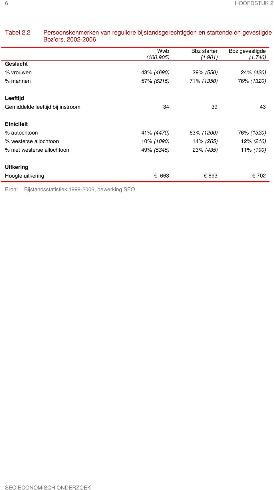 740) % vrouwen 43% (4690) 29% (550) 24% (420) % mannen 57% (6215) 71% (1350) 76% (1320) Leeftijd Gemiddelde leeftijd bij instroom 34 39 43